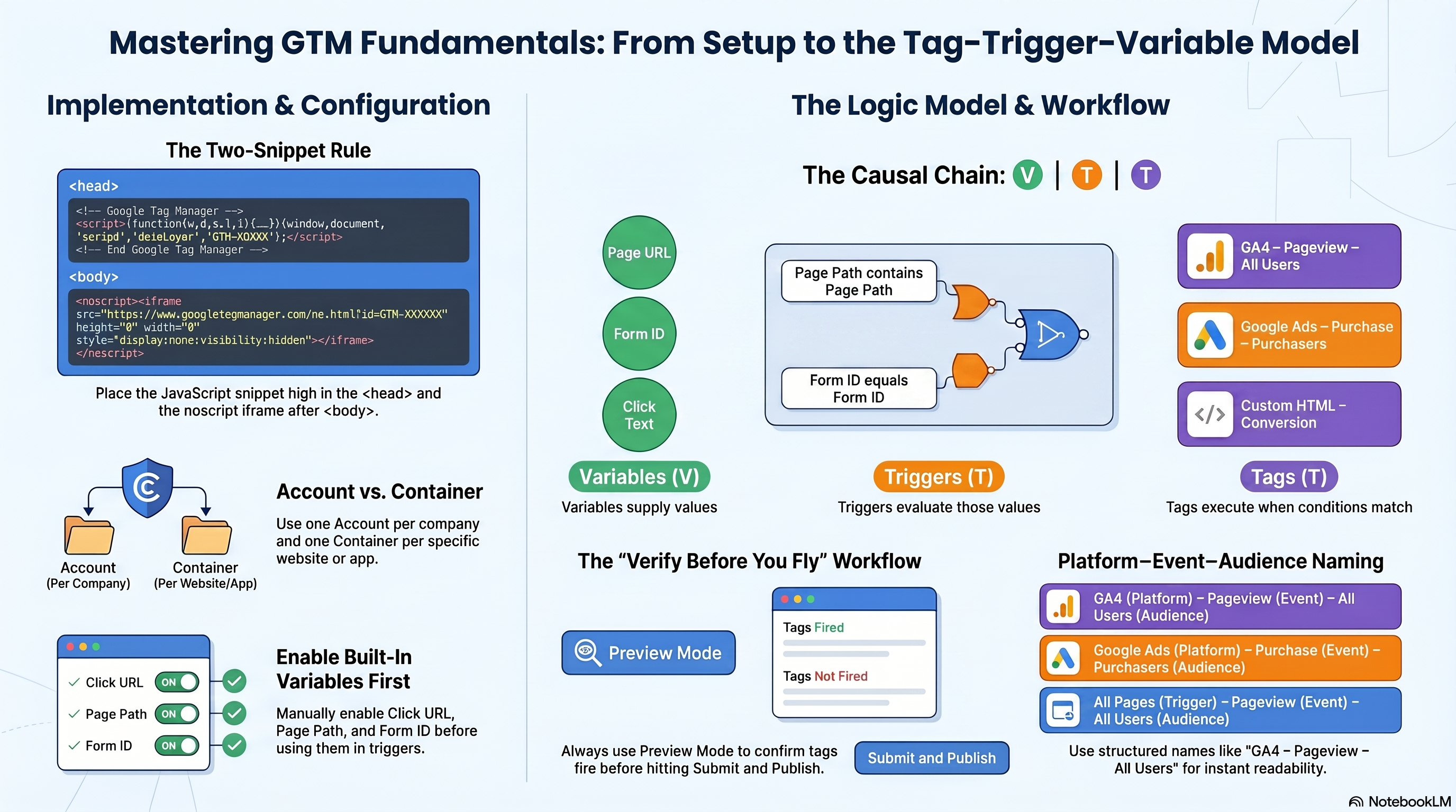 Create a GTM account and Web container and locate the container ID