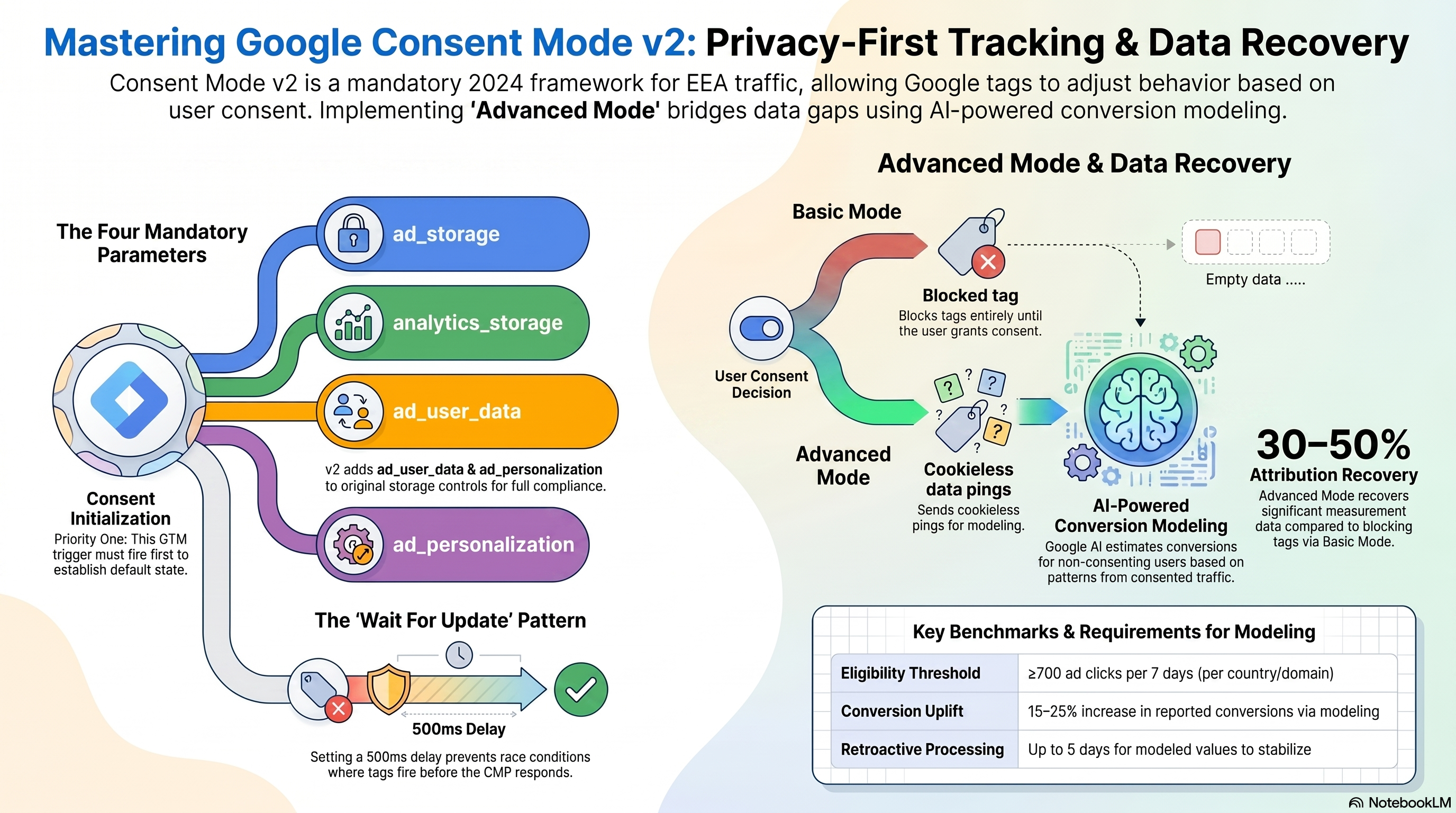 Diagram illustrating: the four consent parameters in Consent Mode v2 and how they differ from v1