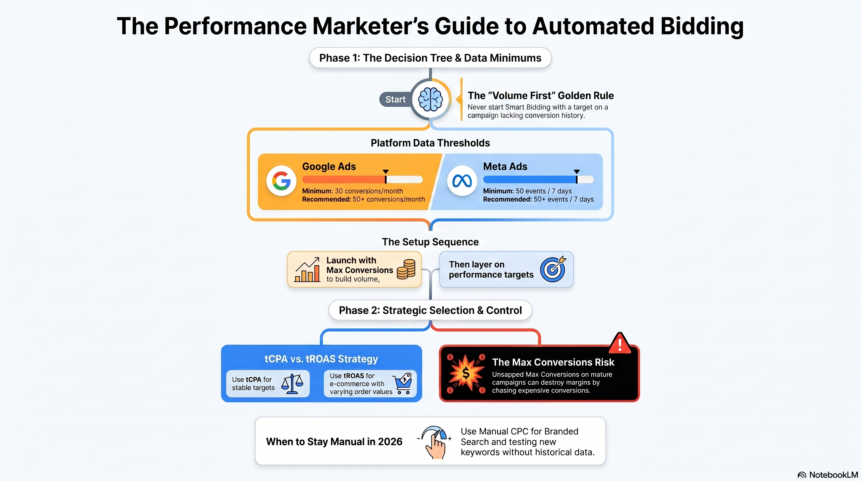 Draw the automated bidding decision tree: campaign type → conversion volume → target availability → strategy